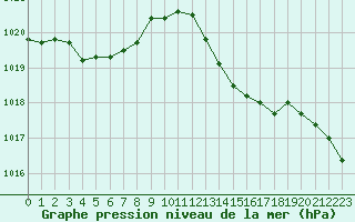 Courbe de la pression atmosphrique pour Cognac (16)