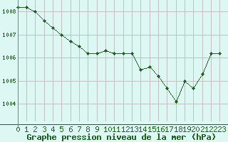 Courbe de la pression atmosphrique pour Sain-Bel (69)