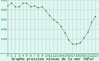 Courbe de la pression atmosphrique pour Nmes - Garons (30)