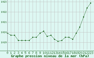 Courbe de la pression atmosphrique pour Lussat (23)