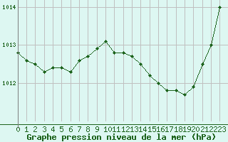 Courbe de la pression atmosphrique pour Dax (40)