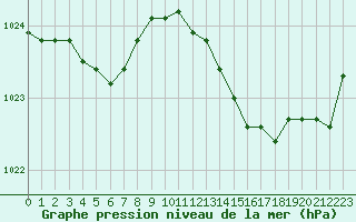 Courbe de la pression atmosphrique pour Lanvoc (29)