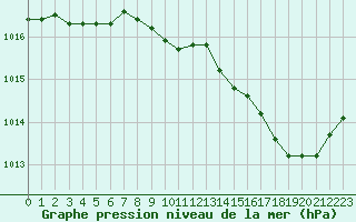 Courbe de la pression atmosphrique pour Romorantin (41)