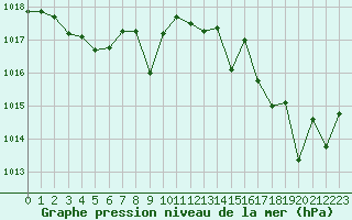 Courbe de la pression atmosphrique pour Roujan (34)