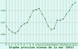 Courbe de la pression atmosphrique pour Marseille - Saint-Loup (13)