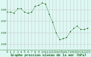 Courbe de la pression atmosphrique pour Salon-de-Provence (13)