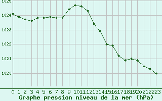 Courbe de la pression atmosphrique pour Saint-Amans (48)