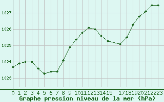 Courbe de la pression atmosphrique pour Sant Quint - La Boria (Esp)