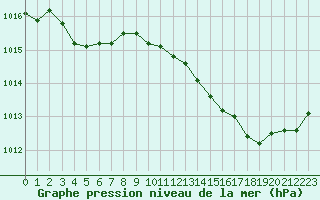 Courbe de la pression atmosphrique pour Quimper (29)