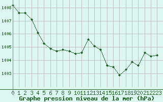 Courbe de la pression atmosphrique pour La Poblachuela (Esp)