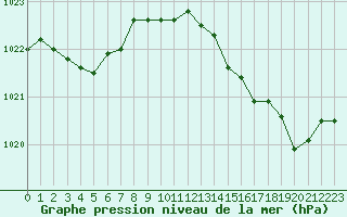 Courbe de la pression atmosphrique pour Ile d