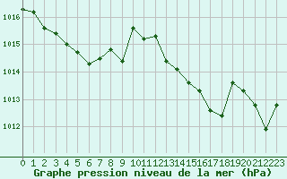 Courbe de la pression atmosphrique pour Laqueuille (63)