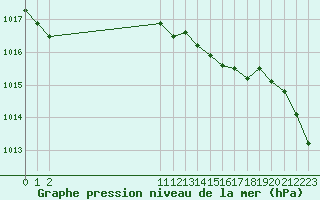Courbe de la pression atmosphrique pour Bonnecombe - Les Salces (48)