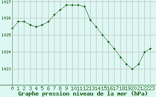 Courbe de la pression atmosphrique pour Mont-de-Marsan (40)