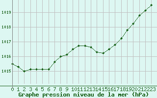 Courbe de la pression atmosphrique pour Cabris (13)