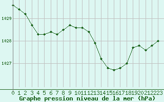 Courbe de la pression atmosphrique pour Anglars St-Flix(12)