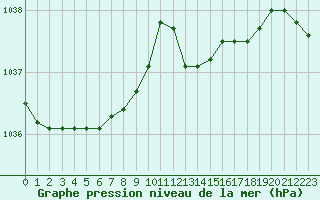 Courbe de la pression atmosphrique pour Bordeaux (33)