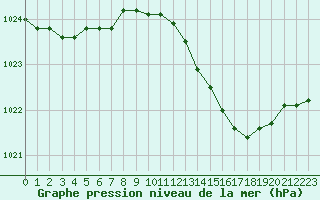 Courbe de la pression atmosphrique pour Dole-Tavaux (39)