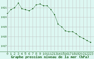 Courbe de la pression atmosphrique pour Bourges (18)