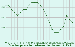 Courbe de la pression atmosphrique pour Plussin (42)