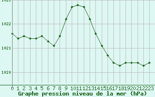 Courbe de la pression atmosphrique pour Marignane (13)