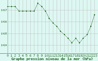 Courbe de la pression atmosphrique pour Manlleu (Esp)