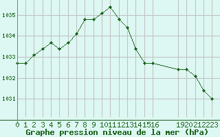 Courbe de la pression atmosphrique pour Verngues - Hameau de Cazan (13)