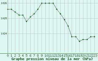 Courbe de la pression atmosphrique pour Le Vanneau-Irleau (79)