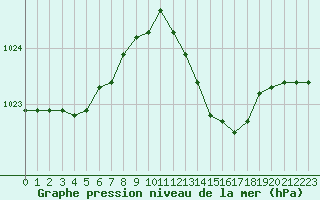 Courbe de la pression atmosphrique pour Recoubeau (26)