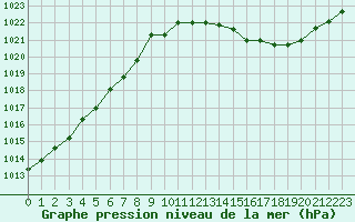 Courbe de la pression atmosphrique pour Nevers (58)