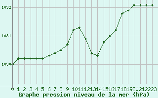Courbe de la pression atmosphrique pour Lhospitalet (46)