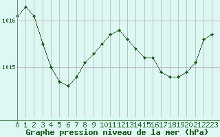 Courbe de la pression atmosphrique pour Herbault (41)