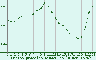 Courbe de la pression atmosphrique pour Chteaudun (28)