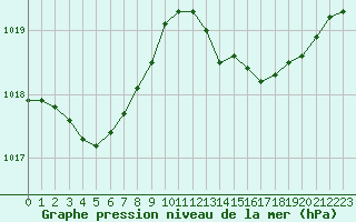 Courbe de la pression atmosphrique pour Agde (34)