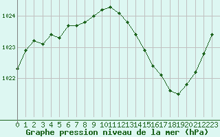 Courbe de la pression atmosphrique pour Chlons-en-Champagne (51)