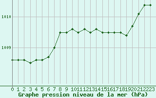 Courbe de la pression atmosphrique pour Hohrod (68)