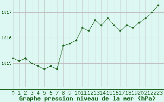 Courbe de la pression atmosphrique pour Ile Rousse (2B)