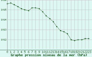 Courbe de la pression atmosphrique pour Landser (68)