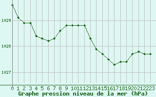 Courbe de la pression atmosphrique pour Lanvoc (29)