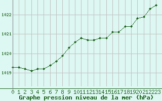Courbe de la pression atmosphrique pour Berson (33)