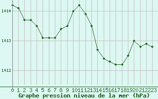 Courbe de la pression atmosphrique pour Cap Cpet (83)