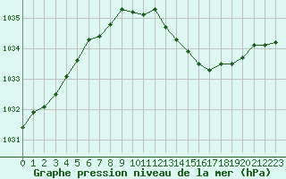 Courbe de la pression atmosphrique pour Beaucroissant (38)