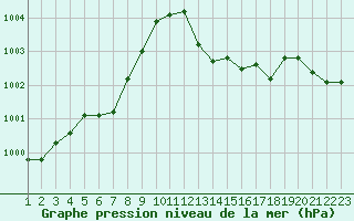 Courbe de la pression atmosphrique pour Rochegude (26)