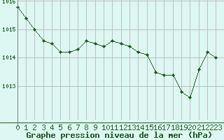 Courbe de la pression atmosphrique pour Solenzara - Base arienne (2B)