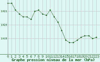 Courbe de la pression atmosphrique pour Forceville (80)