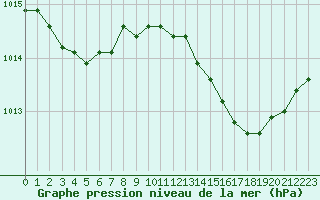 Courbe de la pression atmosphrique pour Herhet (Be)