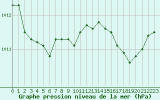 Courbe de la pression atmosphrique pour Ajaccio - Campo dell
