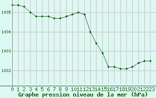 Courbe de la pression atmosphrique pour L