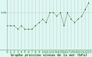 Courbe de la pression atmosphrique pour Le Talut - Belle-Ile (56)