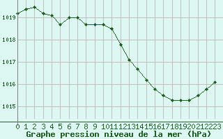 Courbe de la pression atmosphrique pour Nmes - Garons (30)